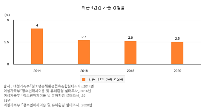 청소년_가출실태(2020).png 이미지